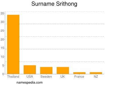 Surname Srithong