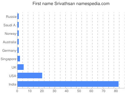 Given name Srivathsan