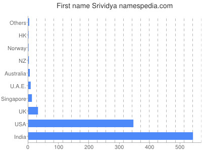 Given name Srividya