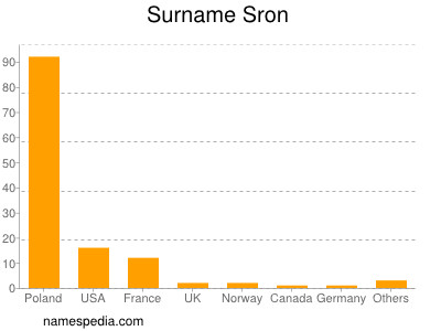 Surname Sron