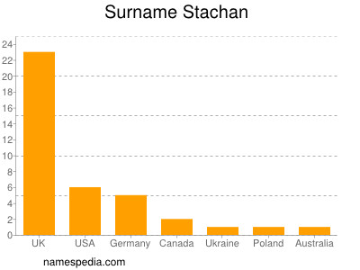 Surname Stachan