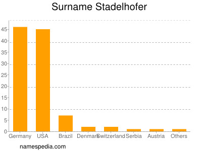 Surname Stadelhofer