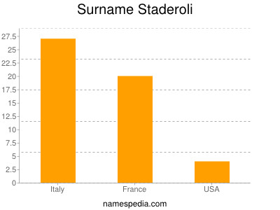 Surname Staderoli