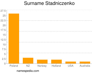 Surname Stadniczenko