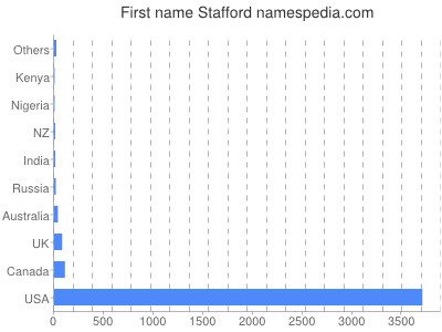 Given name Stafford