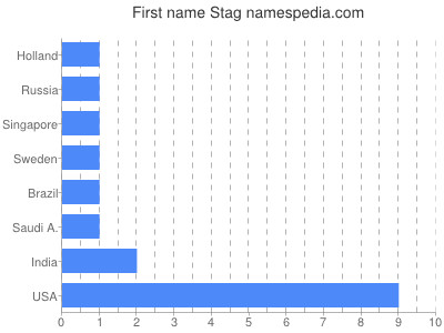 Given name Stag