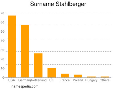 Surname Stahlberger