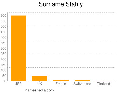 Surname Stahly