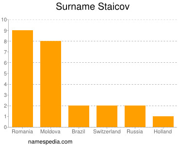Surname Staicov