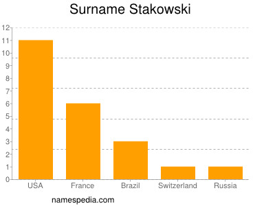 Surname Stakowski