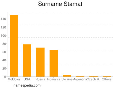 Surname Stamat