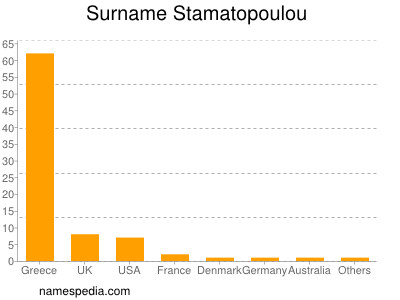 Surname Stamatopoulou