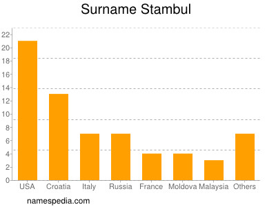 Surname Stambul