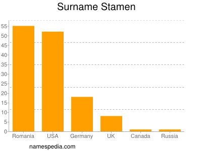 Surname Stamen