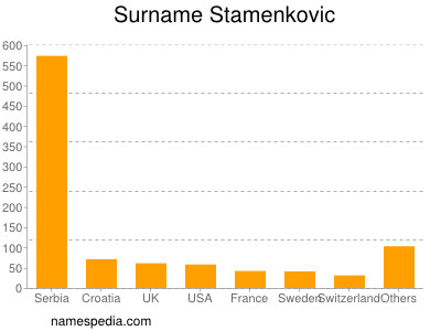 Surname Stamenkovic