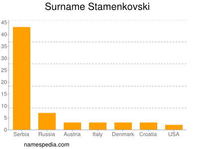 Surname Stamenkovski