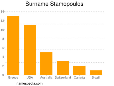 Surname Stamopoulos