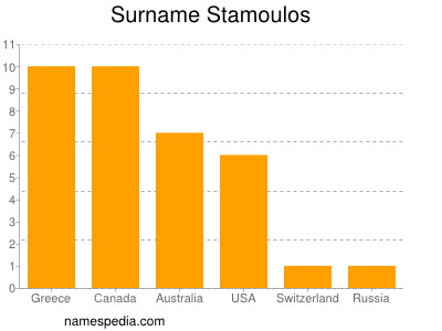 Surname Stamoulos