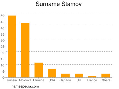 Surname Stamov