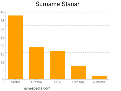 Surname Stanar