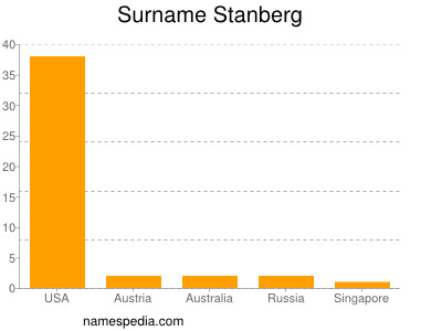 Surname Stanberg