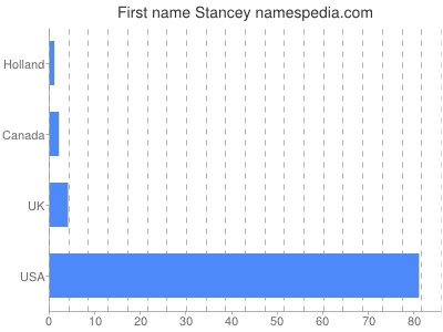 Given name Stancey