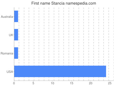 Given name Stancia