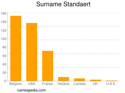 Surname Standaert
