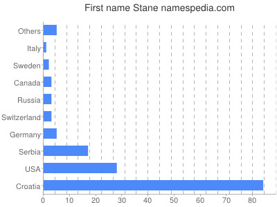 Given name Stane