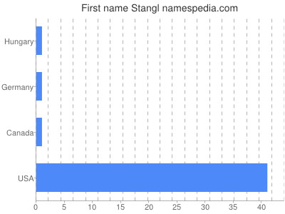 Given name Stangl