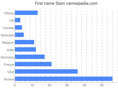 Given name Stani