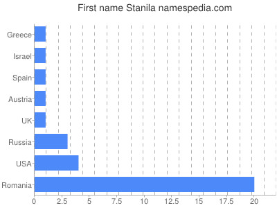 Given name Stanila