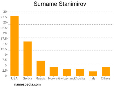 Surname Stanimirov