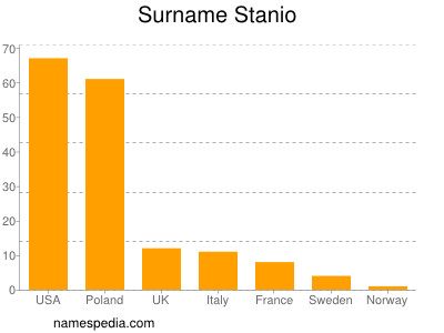 Surname Stanio