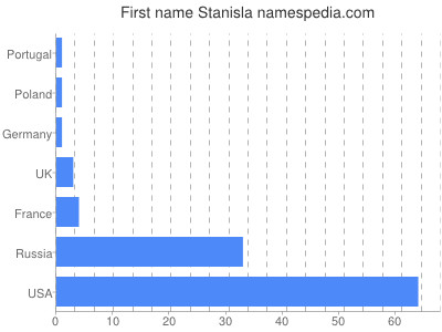 Given name Stanisla