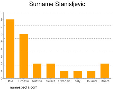 Surname Stanisljevic