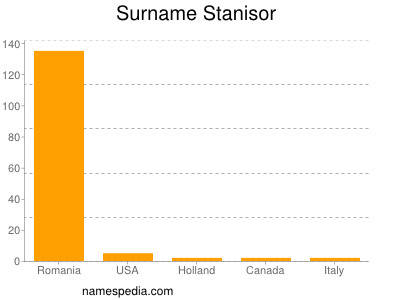 Surname Stanisor