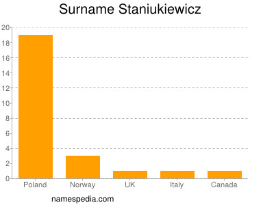 Surname Staniukiewicz