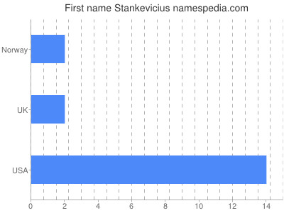Given name Stankevicius