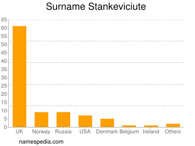 Surname Stankeviciute