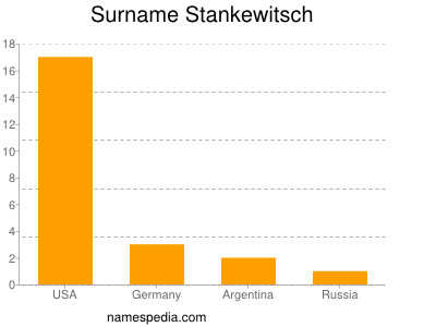 Surname Stankewitsch
