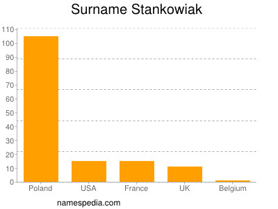 Surname Stankowiak