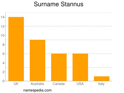 Surname Stannus