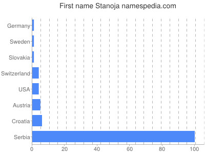Given name Stanoja