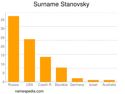 Surname Stanovsky