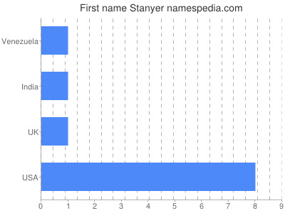Given name Stanyer