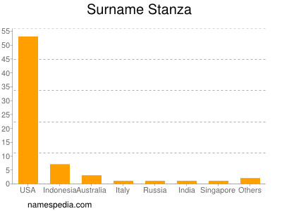 Surname Stanza