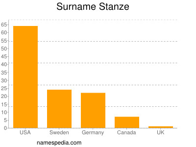 Surname Stanze