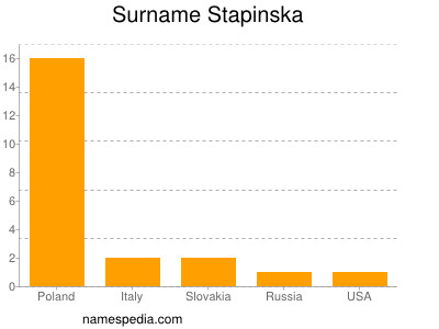 Surname Stapinska