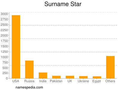 Surname Star